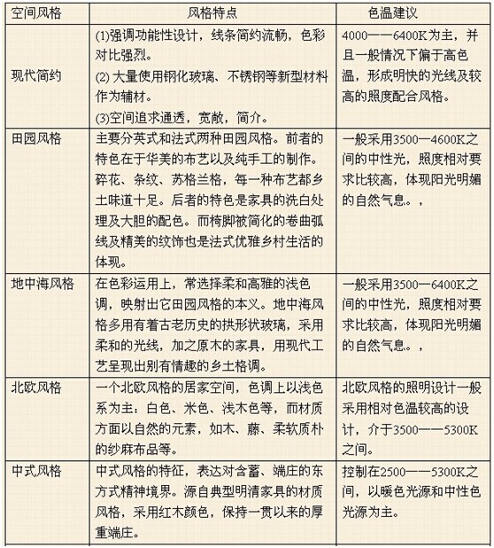 吸顶灯参数