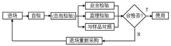 无极灯照明工程施工质量检验