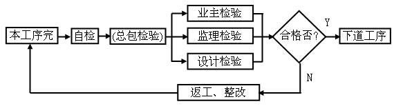 无极灯照明工程施工质量检验