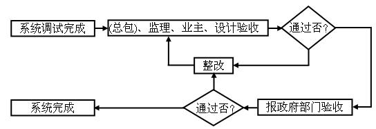 无极灯照明工程施工质量检验