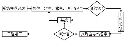 无极灯照明工程施工质量检验