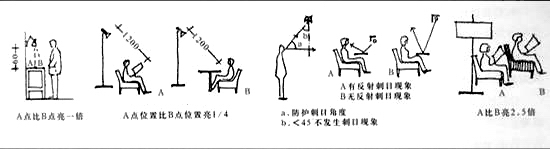 室内无极灯照明设计的要求