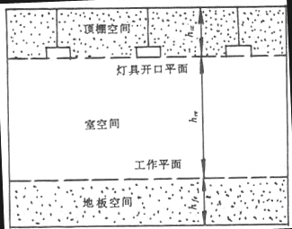 房间空间的划分 房间空间的划分