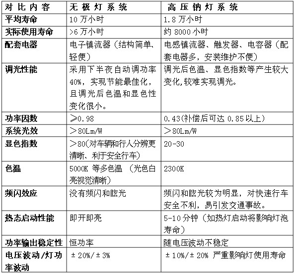 无极灯与高压钠灯对比图片